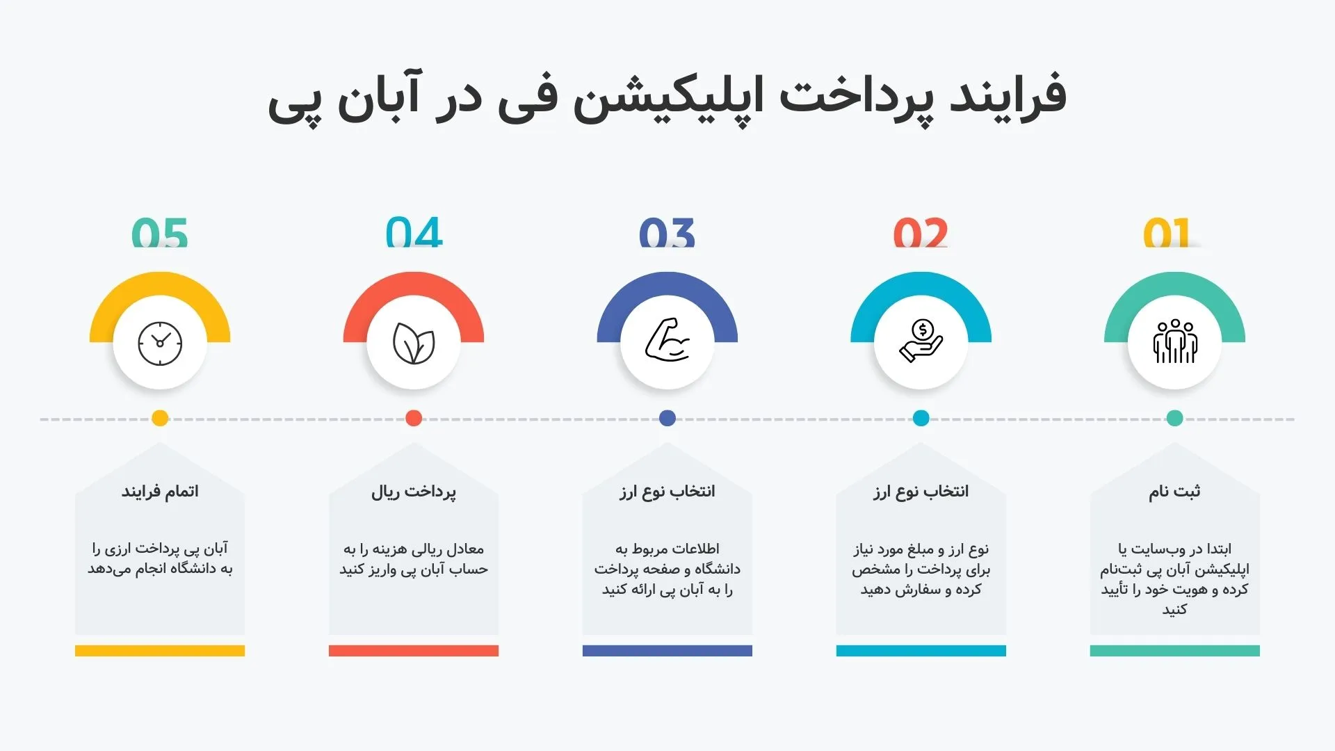 فرایند پرداخت اپلیکیشن فی دانشگاه
