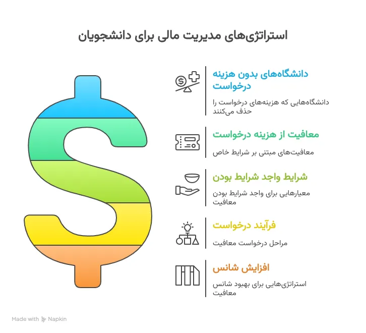 روش های کاهش هزینه اپلیکیشن فی دانشگاه های کانادا