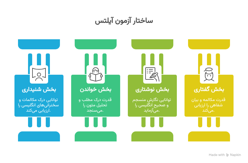 آزمون آیلتس از 4 بخش تشکیل شده است.