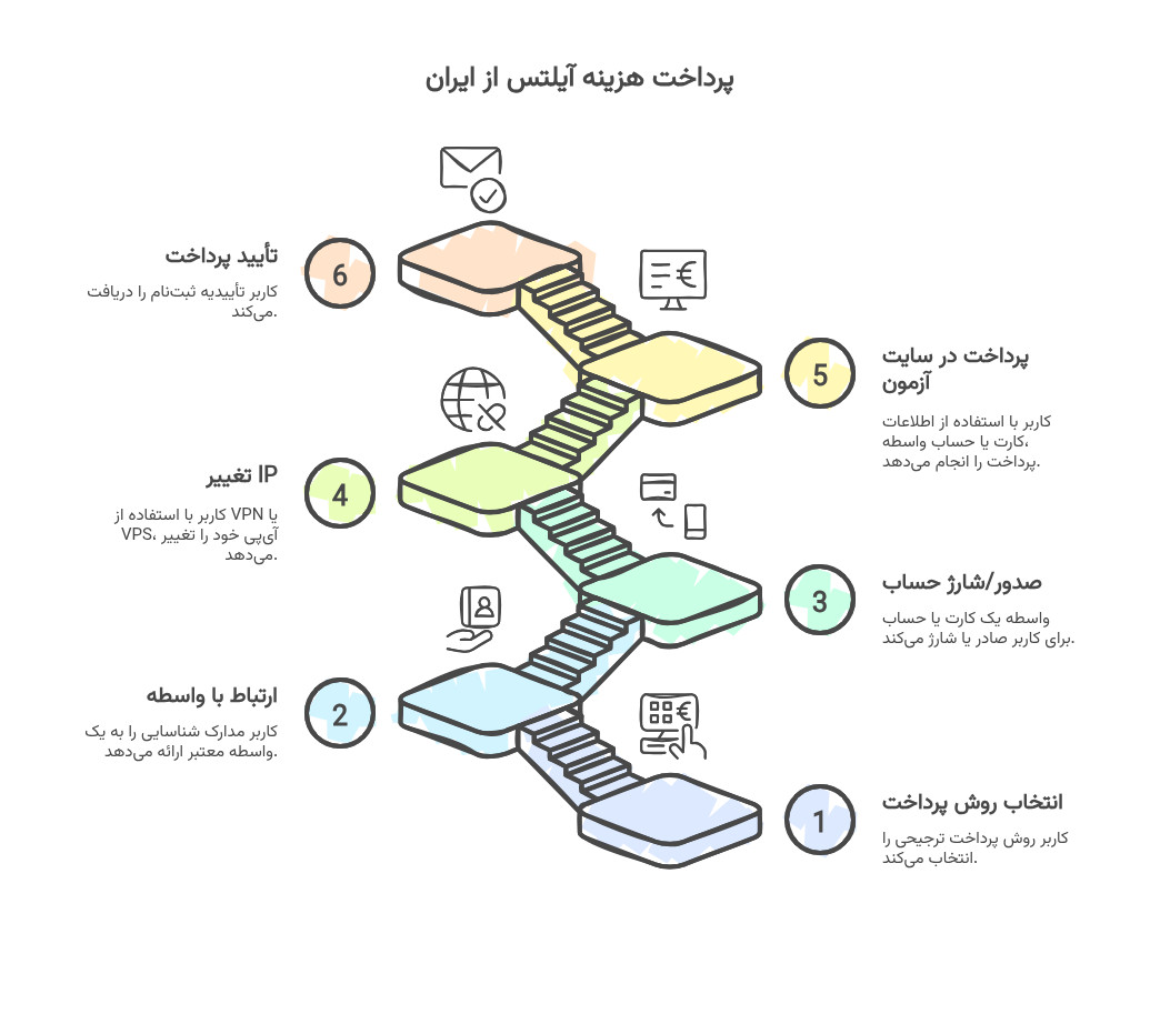 پرداخت هزینه آیلتس در ایران