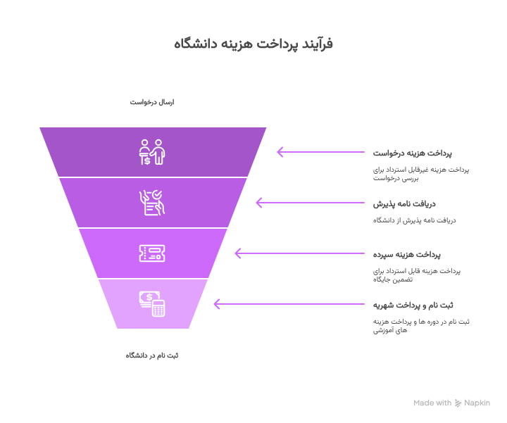 مراحل اپلیکیشن دانشگاه